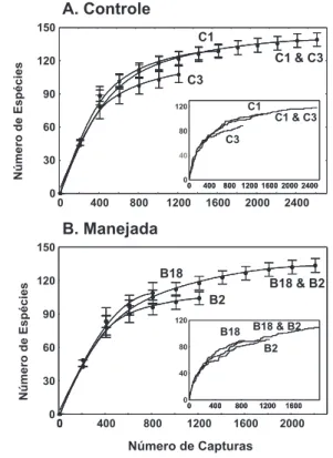 Figura  2  -  Riqueza  de  espécies,  em  relação  ao  número  acumulativo  de 