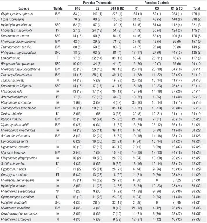 Tabela 2 - Número de indivíduos (com ordem de abundância) para as 38 espécies mais freqüentemente capturadas em uma amostra de 128 indivíduos em 