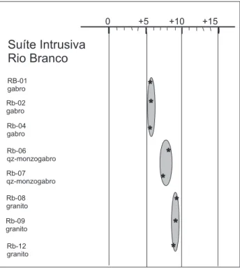 Tabela 2 - Dados de isótopos de  O, H e S  para as rochas da Suíte Intrusiva 