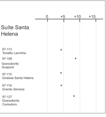Tabela 3 - Valores de δ  18 O  para as rochas granitóides da Suíte Santa Helena. 