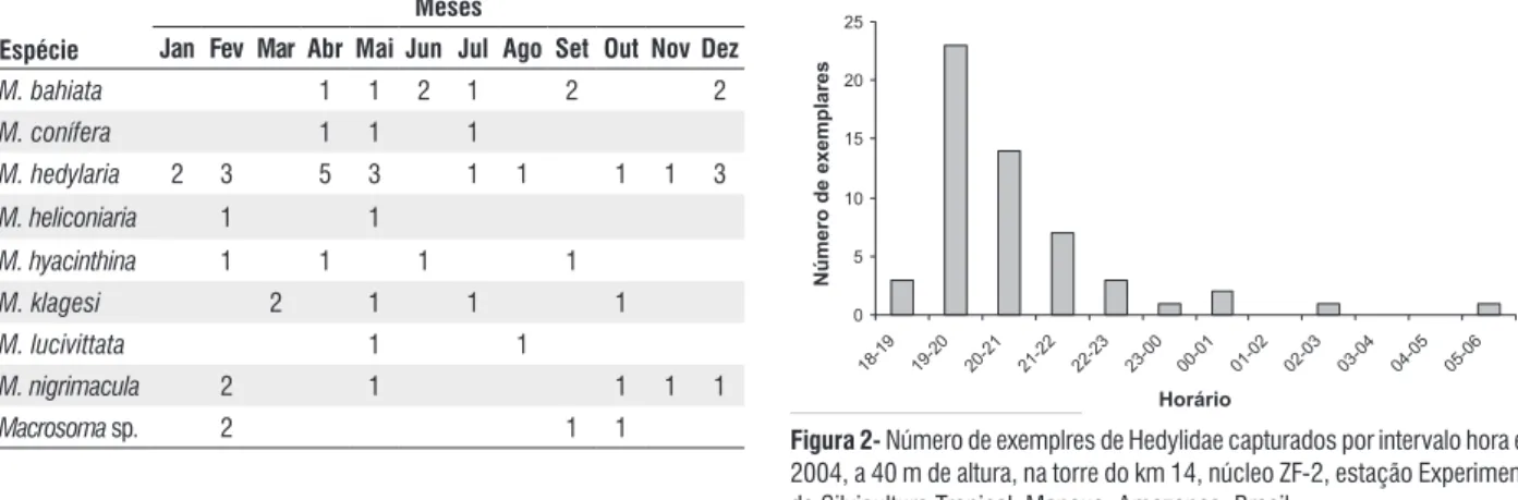 Figura 2- Número de exemplres de Hedylidae capturados por intervalo hora em 