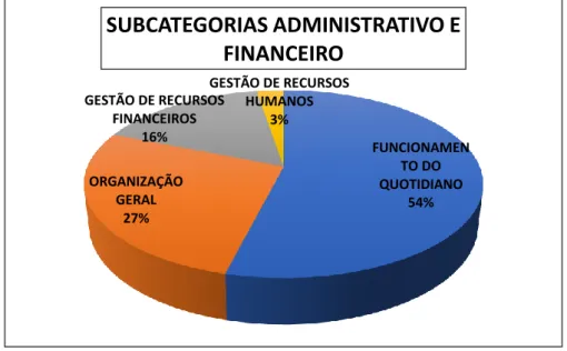 Gráfico 2 – Subcategorias administrativo e financeiro 