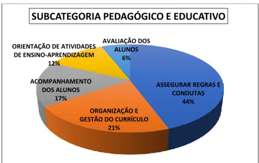 Gráfico 3 – Subcategorias pedagógicas e educativas 
