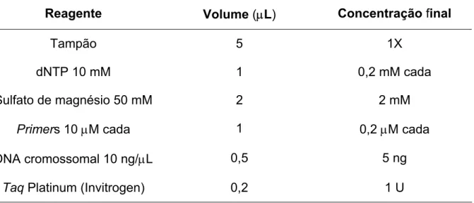 Tabela 2. Condições da PCR utilizadas para a amplificação do gene da uricase com a Taq Platinum  (Invitrogen)