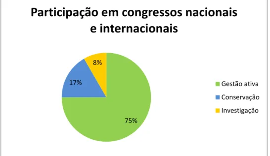 Figura 3. Temas abordados pela participação em congressos internacionais e nacionais. 