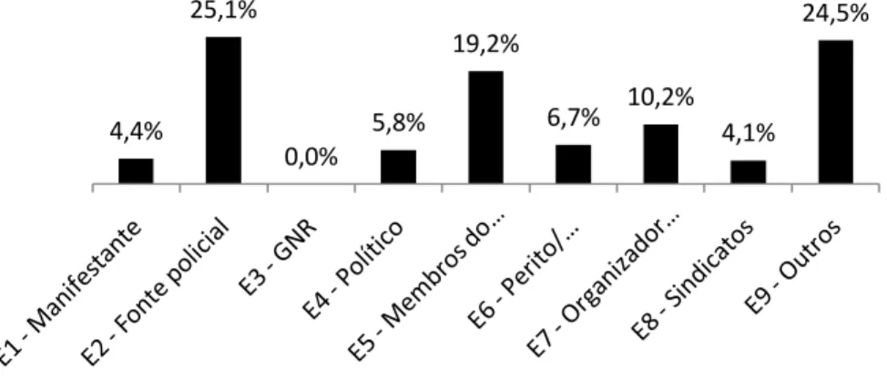 Figura 4. Ocorrência percentual das subcategorias da categoria Discurso Indirecto 