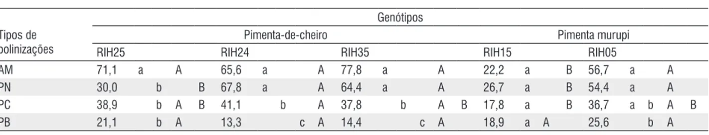 Tabela 1 - Porcentagem de frutos vingados em genótipos de Capsicum chinense a partir dos tratamentos polinização natural (PN), autopolinização manual 