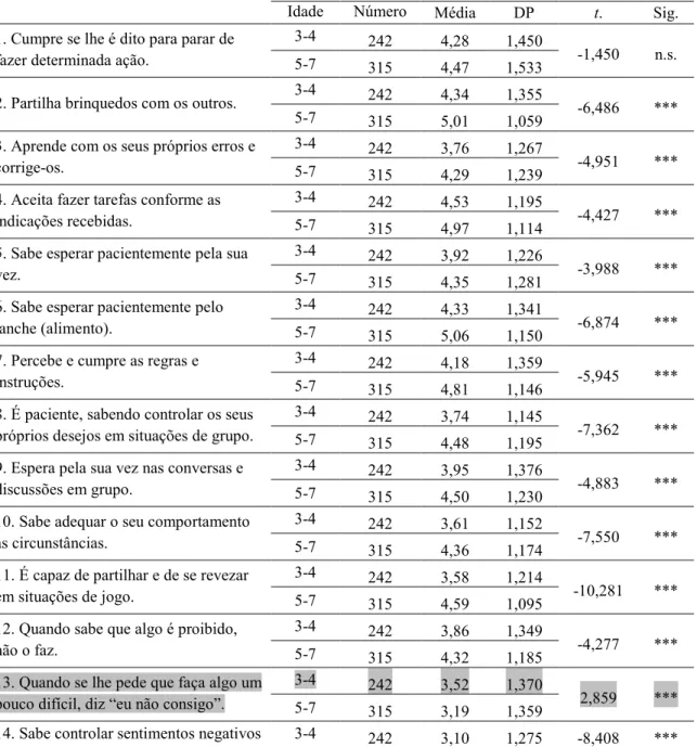 Tabela 7. Distribuição das crianças em função da idade 