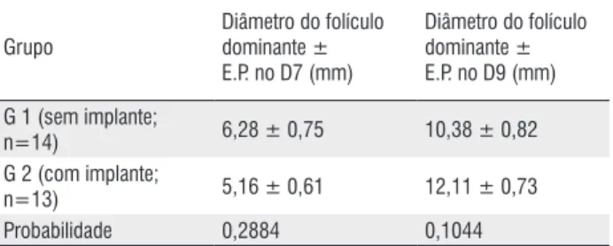 Tabela 2- Diâmetros dos folículos ovarianos nos dias 7 e 9 do tratamento para  sincronização do estro em búfalas, com uso do protocolo Ovsynch (Grupo  1)  ou  do  protocolo  Ovsynch  associado  à  medroxiprogesterona  (Grupo  2)