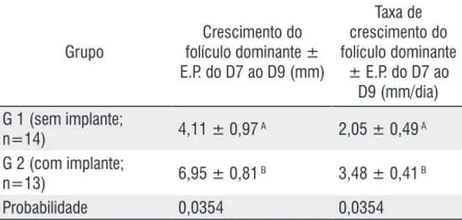 Tabela  3-  Crescimento  absoluto  (mm)  e  taxa  de  crescimento  do  folículo  ovariano  dominante  (mm/dia)  do  dia  7  ao  dia  9  do  tratamento  para  sincronização do estro em búfalas, com uso do protocolo Ovsynch (Grupo  1)  ou  do  protocolo  Ovs