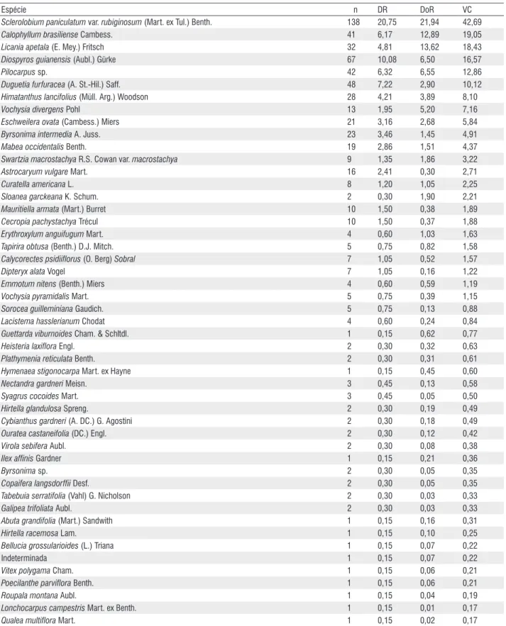 Tabela 2 – Espécies amostradas no fragmento de floresta inundável e seus parâmetros fitossociológicos: n = número de indivíduos; DR = densidade relativa; 