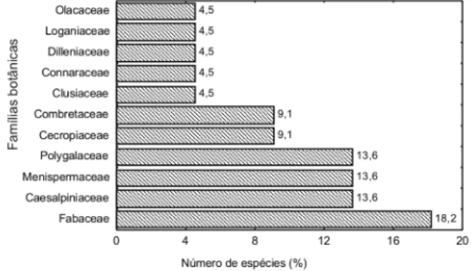 Figura 1 - Famílias de lianas com DAP  ≥ 10 cm em porcentagem de espécies 
