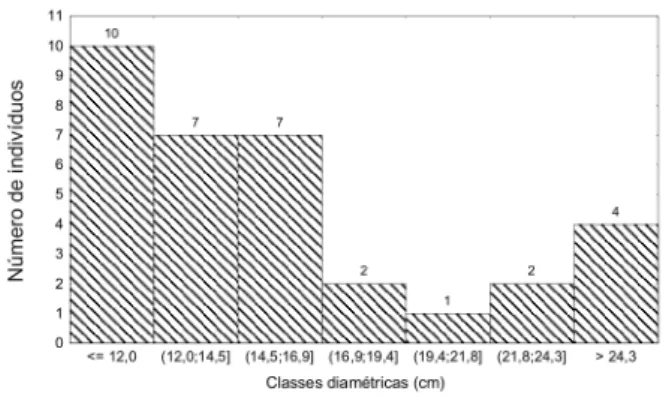 Figura  2  -  Freqüência  de  classes  diamétricas  dos  indivíduos  de  lianas 