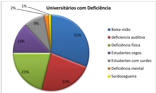 Gráfico 3 - Distribuição do tipo de deficiência dos alunos portadores de deficiência na  Educação Superior – Brasil – 2009.