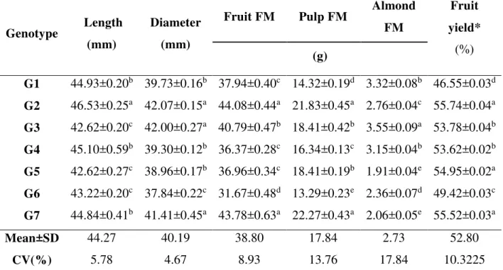 Table 1. Biometrics and fresh weight of fruit, pulp, and almonds of fruits of the macaiba tree
