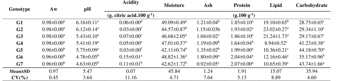 Table 3. Physicochemical characterization of fresh fruit pulp of different genotypes of the macaiba tree