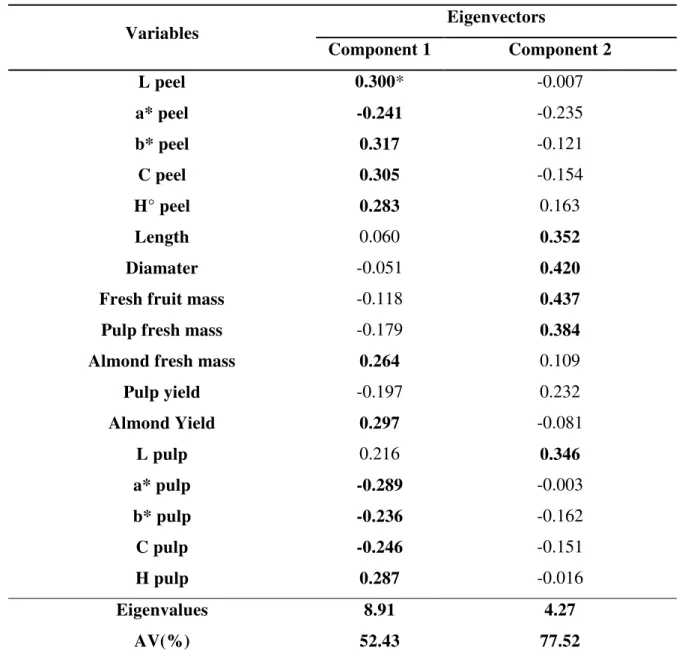 Table 6. Eigenvectors of two principal components (CP1 and CP2) variables related to the  physical quality of fruits of seven genotypes of the macaiba tree