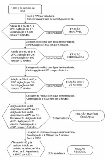 Figura  2  –  Método  de  extração  seqüencial  proposto  por  Tessier  et  al. 