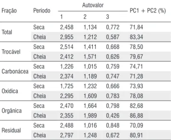 Tabela  3  -  Autovalores  significativos  e  percentuais  de  PC1  e  PC2  obtidos 