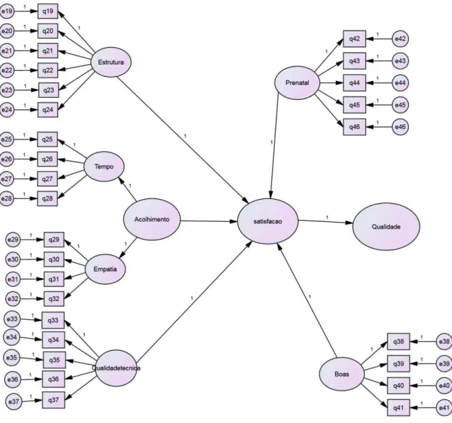 Figura 4.4.1 - Diagrama de caminhos do modelo proposto 