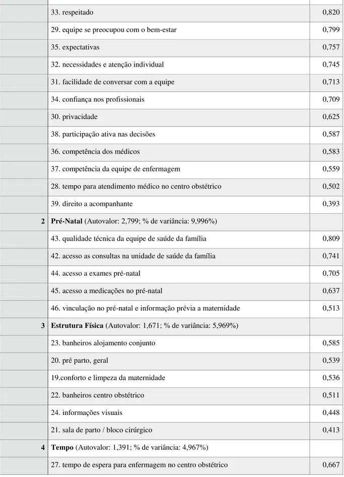 Tabela 5.2.2 - Estrutura Fatorial Avaliação da Satisfação da Mulher, resultado da fatoração pelo eixo  principal (n=463) 