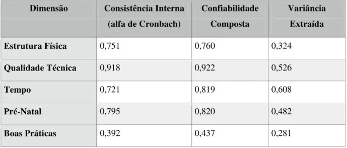 Tabela 5.3.1  –  Consistência Interna, Confiabilidade Composta e Variância Explicada do Modelo 1 (N 