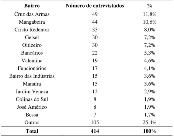 Tabela 1  –  Número de entrevistados segundo bairro de residência  Bairro  Número de entrevistados  % 