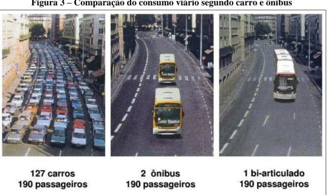 Figura 3  –  Comparação do consumo viário segundo carro e ônibus 