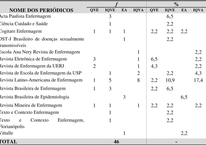 Tabela 2 - Distribuição dos artigos categorizados por título dos periódicos  