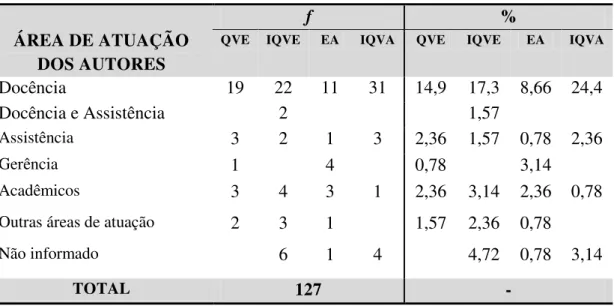 Tabela 11 - Distribuição da área de atuação dos pesquisadores por categoria 