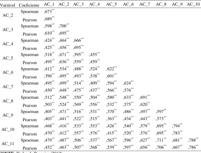 TABELA 42 – Correlações de AC para a Cidade de Teresina 
