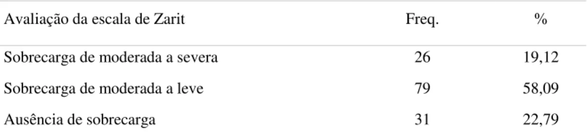 TABELA 6  –  Descrição da sobrecarga dos cuidadores familiares, segundo a escala de  Zarit 
