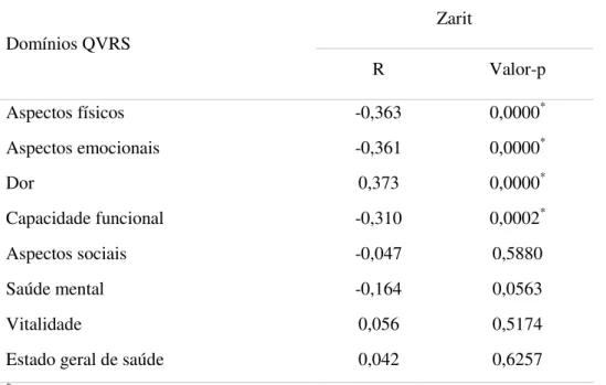 TABELA  9  -  Análise  de  correlação  (coef.  de  Spearman)  dos  escores  obtidos  para  os  domínios do SF - 36 com os escores totais das escalas de Zarit dos cuidadores familiares 