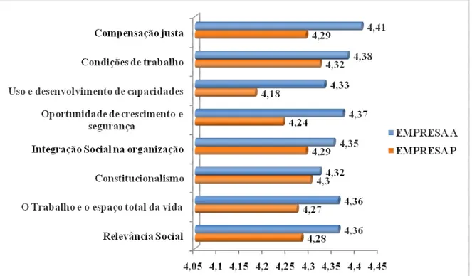 Gráfico 28: Análise comparativa da qualidade de vida no trabalho nas empresas estudadas  Fonte: Pesquisa direta 