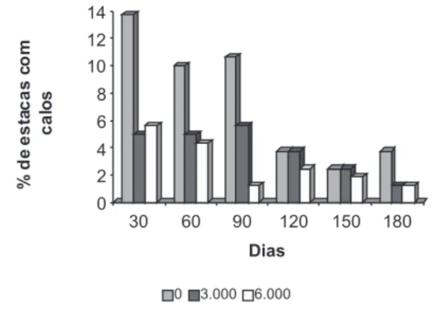 Figura 1 - Efeito de concentrações de AIB na emissão de brotos até 180 dias  em estacas de castanha-de-cutia (Couepia edulis)