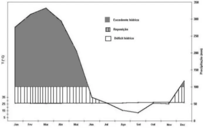 Figura 1 - Diagrama climático, município de Buriticupu, Maranhão, Sudoeste 