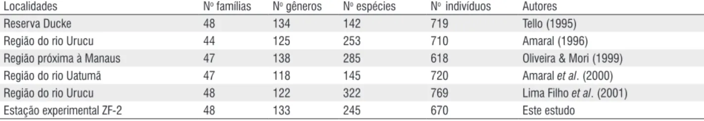 tabela 2 - Comparação da diversidade florística entre a área estudada e outras localidades na Amazônia Central, Amazonas, Brasil.