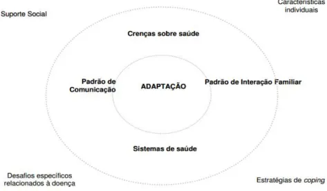 Figura 1. Modelo Biopsicossocial de Bradford (1997) 