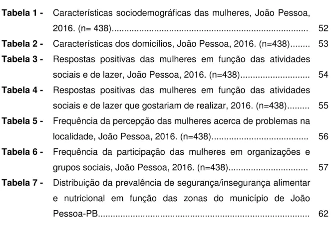 Tabela 1 -  Características sociodemográficas das mulheres, João Pessoa,  2016. (n= 438)..............................................................................