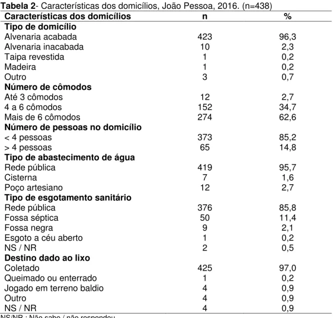 Tabela 2- Características dos domicílios, João Pessoa, 2016. (n=438) 