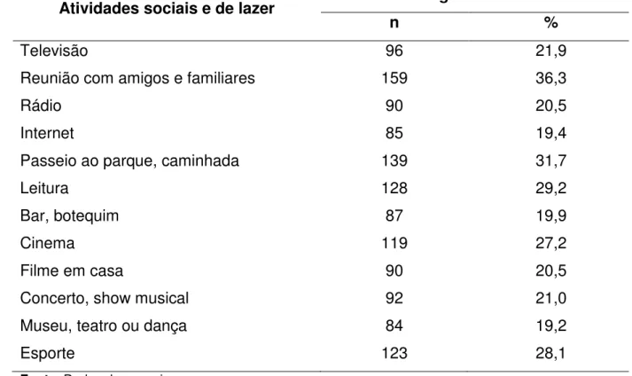 Tabela 4- Respostas positivas das mulheres em função das atividades sociais e de  lazer que gostariam de realizar, 2016