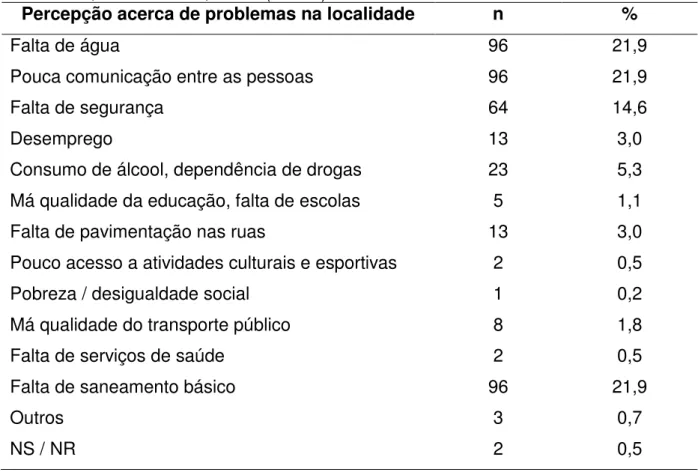 Tabela  5  –   Frequência  da  percepção  das  mulheres  acerca  de  problemas  na  localidade, João Pessoa, 2016