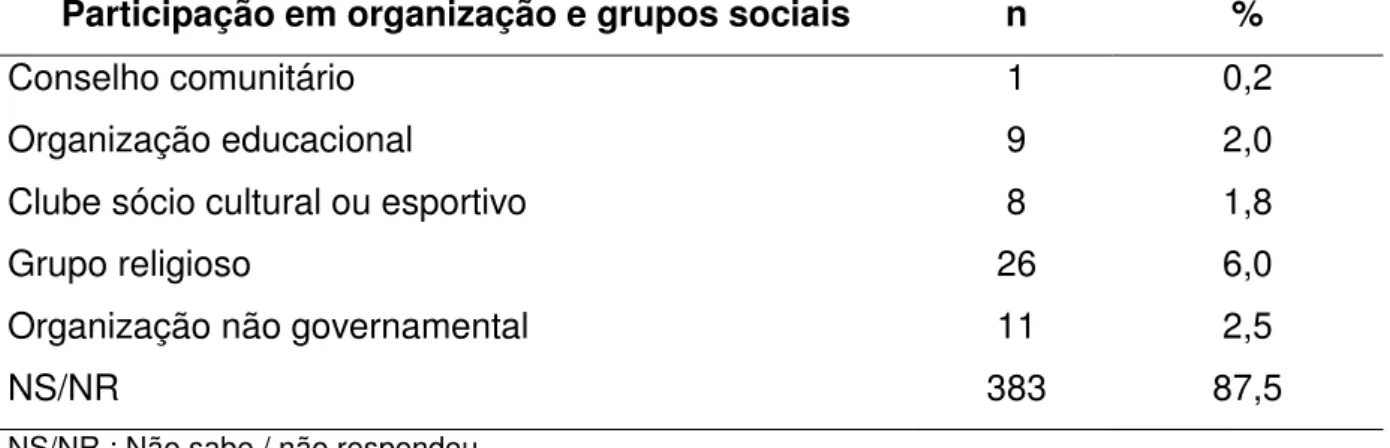 Tabela  6-  Frequência  da  participação  das  mulheres  em  organizações  e  grupos  sociais, João Pessoa, 2016