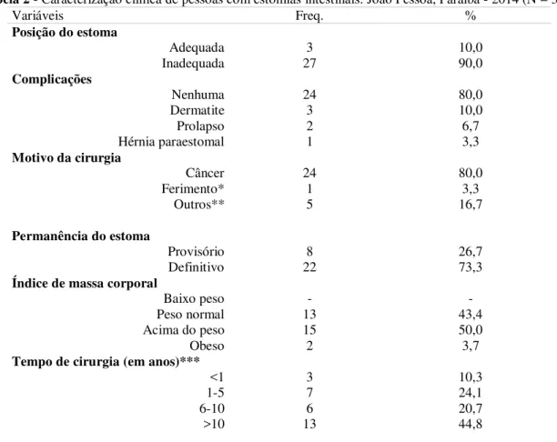 Tabela 2 - Caracterização clínica de pessoas com estomias intestinais. João Pessoa, Paraíba - 2014 (N = 30) 