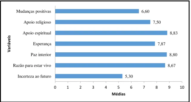 Figura 5 -  Escores médios das variáveis que compõem o domínio ‘Bem -estar espiritual da  qualidade de vida’