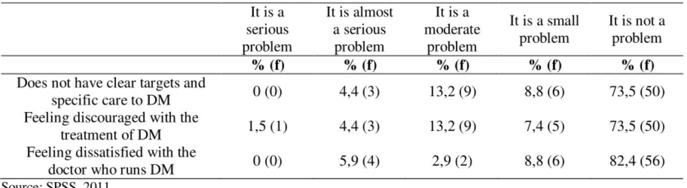 Table 2 - Problems related to treatment. Cajazeiras-PB, Brazil, 2011. 