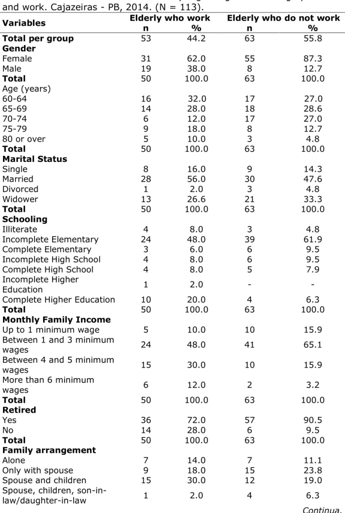 Table 1. Characterization of the elderly regarding socio-demographic data  and work. Cajazeiras - PB, 2014