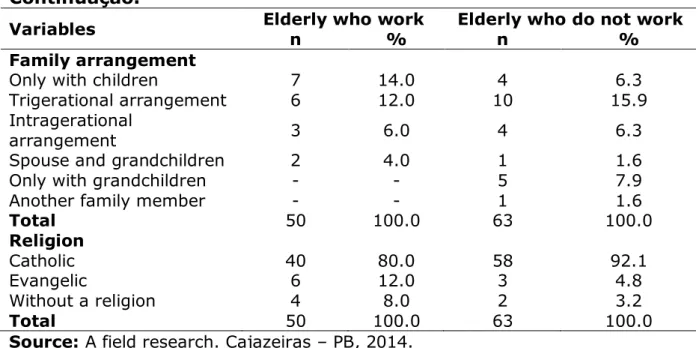 Table 2.  Descriptive statistics and internal consistency of the domains of  WHOQOL-BREF  and  facets  of  WHOQOL-OLD