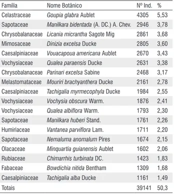 Tabela  1  -  Espécies  mais  abundantes  presentes  na  UPA  1  estudadas  em 