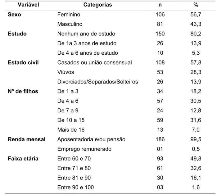 Tabela 7 - Distribuição das características sociodemográficas dos idosos. Pedras de  Fogo-PB 2016 (n = 187)